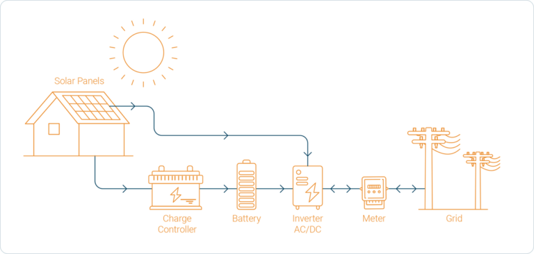 Components required for grid connected rooftop solar system. Know where to place those componenets.
