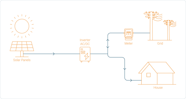 Flow diagram of On-Grid rooftop solar system and how it works