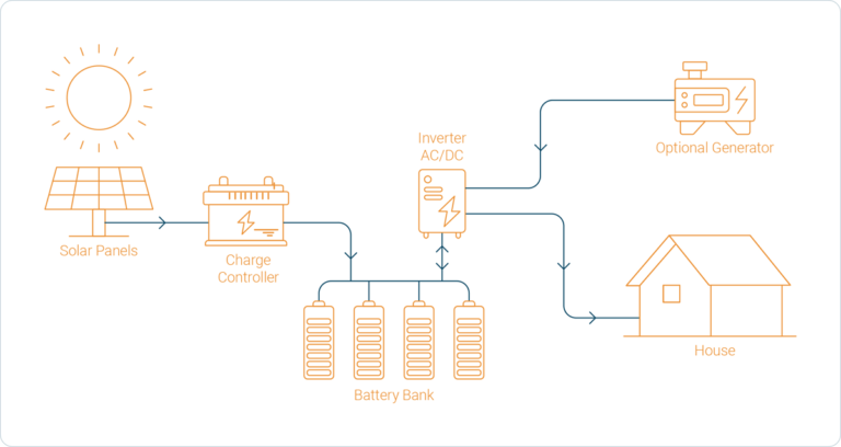 Flow diagram of On-Grid rooftop solar system with battery and how it works