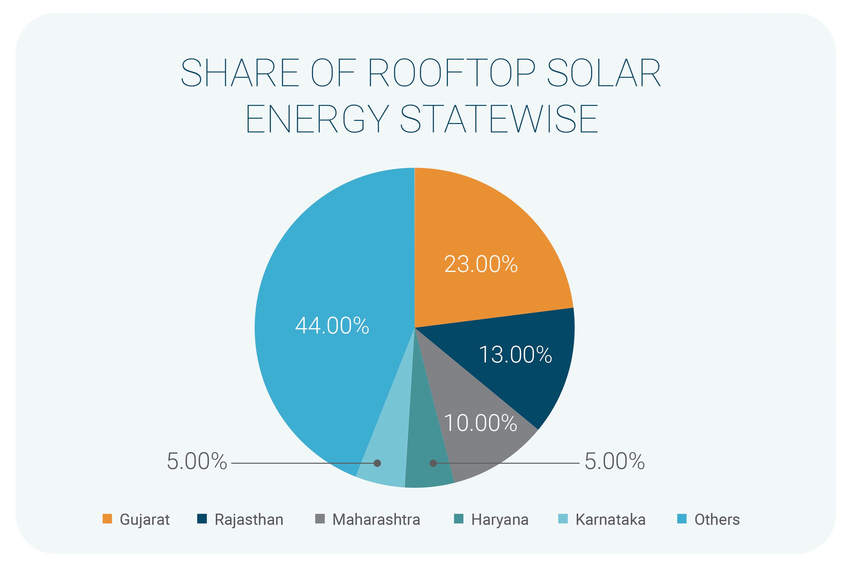 Top states with highest rooftop solar installed capacity 2023