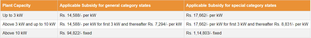 Rooftop solar subsidy in India. CFA for rooftop solar in India