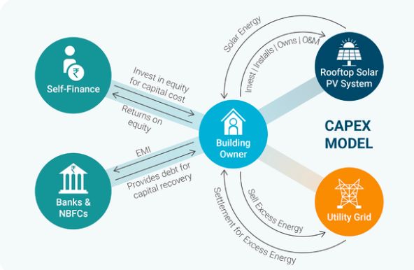 Capital Expenditure (CAPEX) Model for rooftop solar in India. 