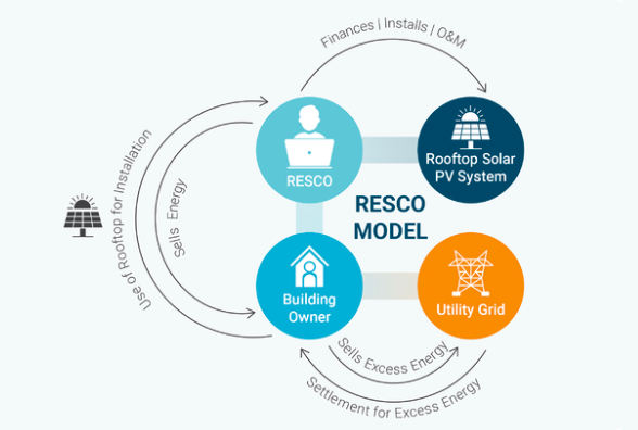 Renewable Energy Service Comapany (RESCO) model for rooftop solar in India.
