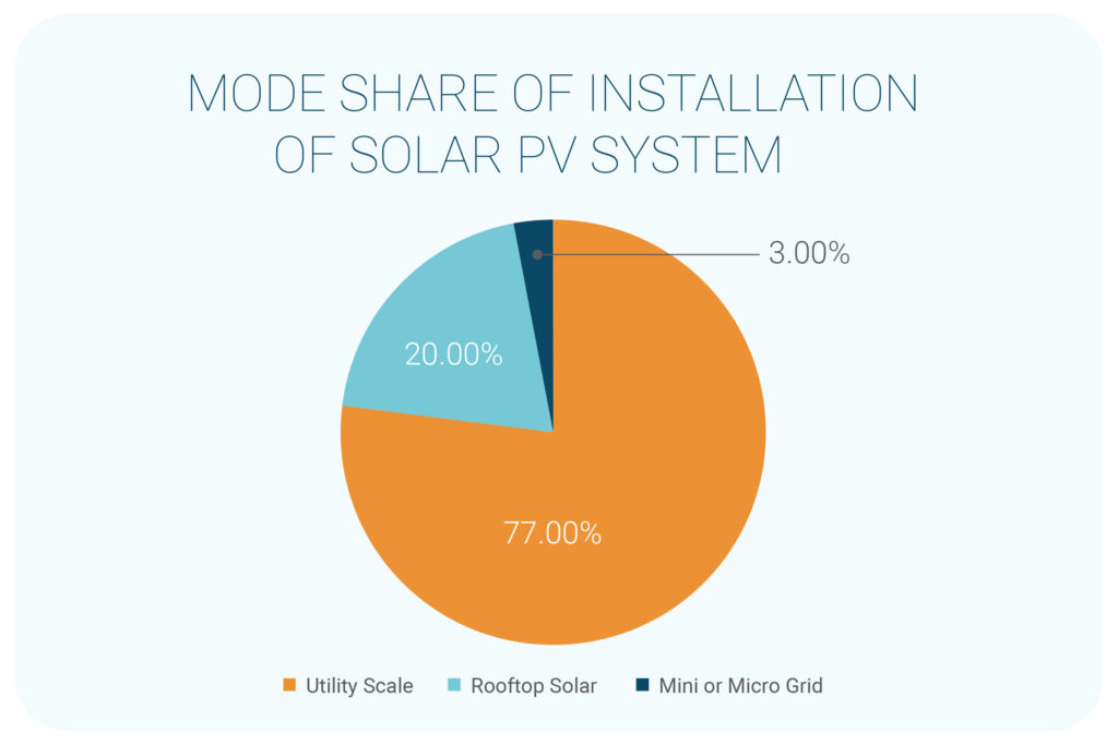 Empowering your rooftop: Overview of solar rooftop financing models and ...